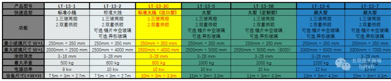 藍天新海LT-13-2C全自動中空玻璃涂膠機參數(shù)